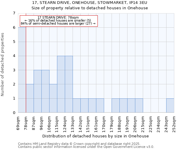 17, STEARN DRIVE, ONEHOUSE, STOWMARKET, IP14 3EU: Size of property relative to detached houses in Onehouse