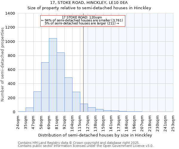 17, STOKE ROAD, HINCKLEY, LE10 0EA: Size of property relative to detached houses in Hinckley