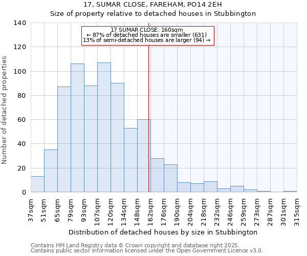 17, SUMAR CLOSE, FAREHAM, PO14 2EH: Size of property relative to detached houses in Stubbington