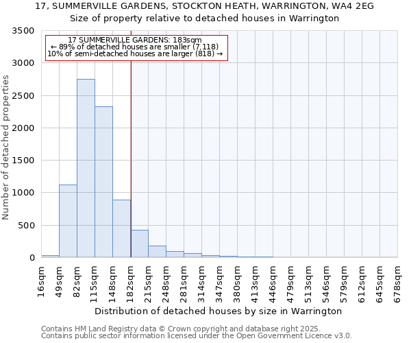 17, SUMMERVILLE GARDENS, STOCKTON HEATH, WARRINGTON, WA4 2EG: Size of property relative to detached houses in Warrington