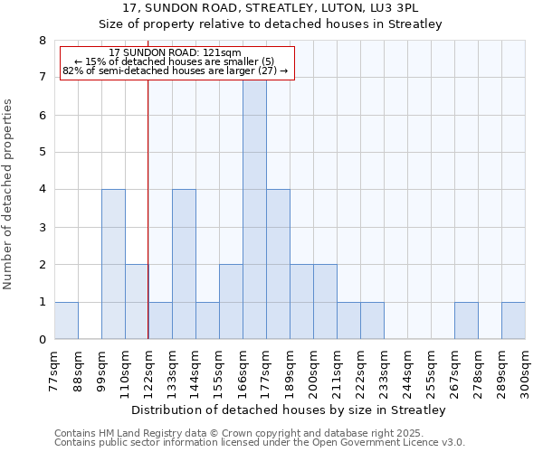 17, SUNDON ROAD, STREATLEY, LUTON, LU3 3PL: Size of property relative to detached houses in Streatley