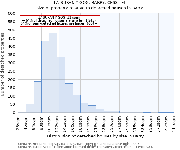 17, SURAN Y GOG, BARRY, CF63 1FT: Size of property relative to detached houses in Barry