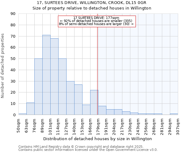 17, SURTEES DRIVE, WILLINGTON, CROOK, DL15 0GR: Size of property relative to detached houses in Willington