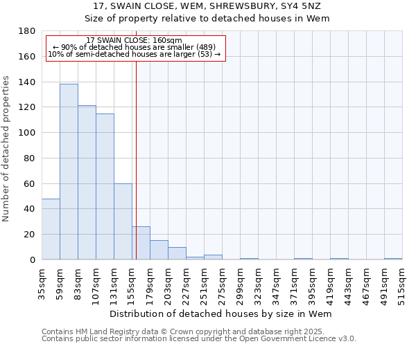 17, SWAIN CLOSE, WEM, SHREWSBURY, SY4 5NZ: Size of property relative to detached houses in Wem