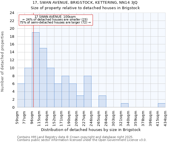 17, SWAN AVENUE, BRIGSTOCK, KETTERING, NN14 3JQ: Size of property relative to detached houses in Brigstock