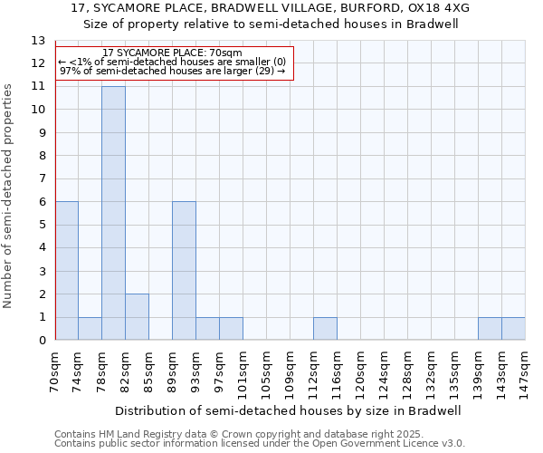 17, SYCAMORE PLACE, BRADWELL VILLAGE, BURFORD, OX18 4XG: Size of property relative to detached houses in Bradwell