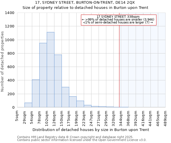 17, SYDNEY STREET, BURTON-ON-TRENT, DE14 2QX: Size of property relative to detached houses in Burton upon Trent