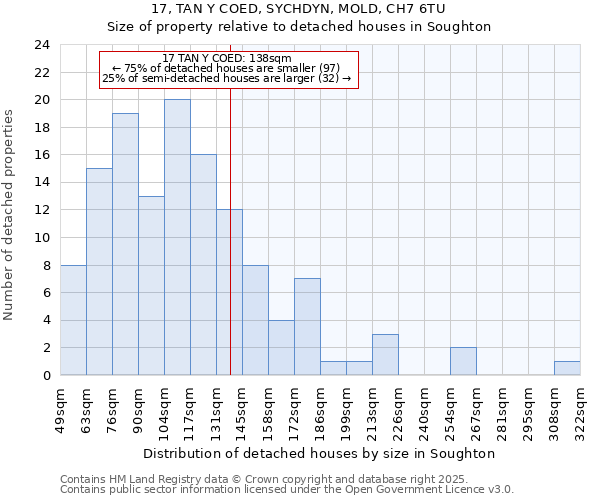 17, TAN Y COED, SYCHDYN, MOLD, CH7 6TU: Size of property relative to detached houses in Soughton