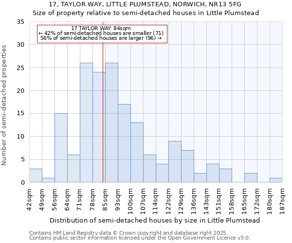 17, TAYLOR WAY, LITTLE PLUMSTEAD, NORWICH, NR13 5FG: Size of property relative to detached houses in Little Plumstead