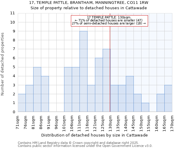 17, TEMPLE PATTLE, BRANTHAM, MANNINGTREE, CO11 1RW: Size of property relative to detached houses in Cattawade