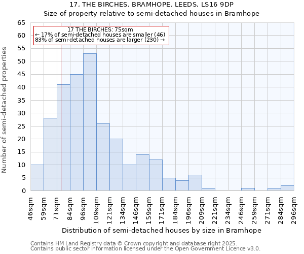 17, THE BIRCHES, BRAMHOPE, LEEDS, LS16 9DP: Size of property relative to detached houses in Bramhope