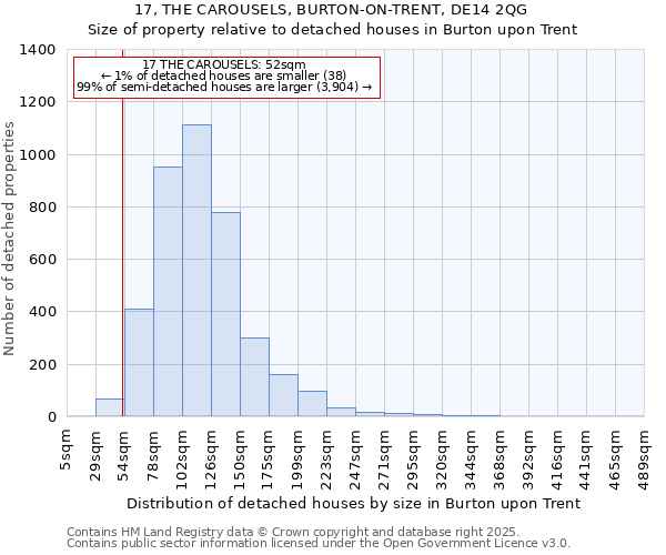 17, THE CAROUSELS, BURTON-ON-TRENT, DE14 2QG: Size of property relative to detached houses in Burton upon Trent