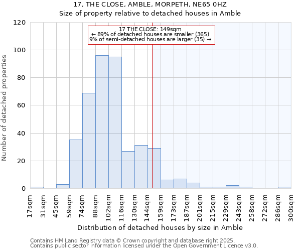 17, THE CLOSE, AMBLE, MORPETH, NE65 0HZ: Size of property relative to detached houses in Amble