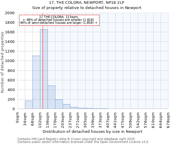 17, THE COLDRA, NEWPORT, NP18 2LP: Size of property relative to detached houses in Newport