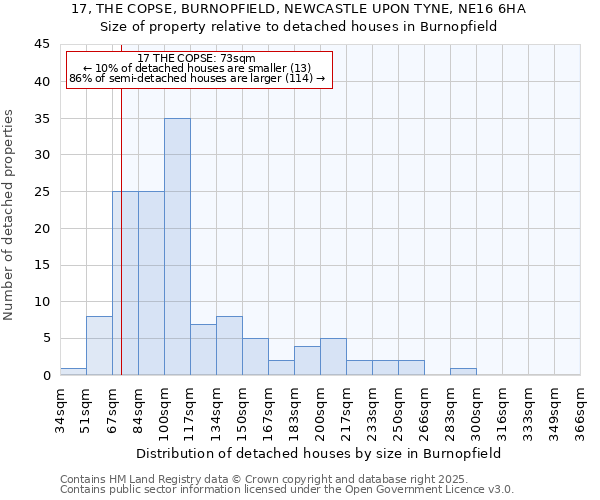 17, THE COPSE, BURNOPFIELD, NEWCASTLE UPON TYNE, NE16 6HA: Size of property relative to detached houses in Burnopfield