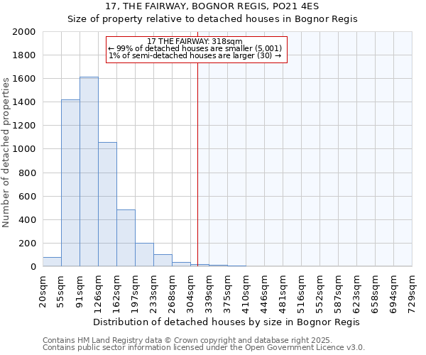 17, THE FAIRWAY, BOGNOR REGIS, PO21 4ES: Size of property relative to detached houses in Bognor Regis