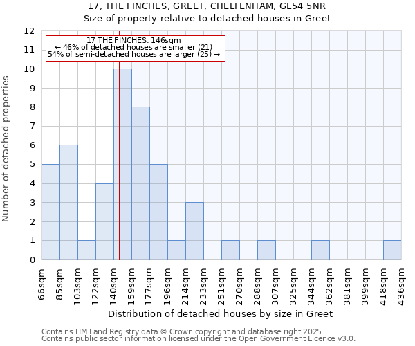 17, THE FINCHES, GREET, CHELTENHAM, GL54 5NR: Size of property relative to detached houses in Greet