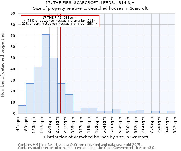 17, THE FIRS, SCARCROFT, LEEDS, LS14 3JH: Size of property relative to detached houses in Scarcroft