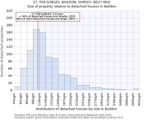 17, THE GABLES, BAILDON, SHIPLEY, BD17 6DG: Size of property relative to detached houses in Baildon