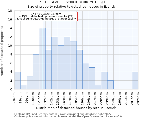 17, THE GLADE, ESCRICK, YORK, YO19 6JH: Size of property relative to detached houses in Escrick