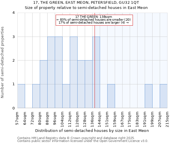 17, THE GREEN, EAST MEON, PETERSFIELD, GU32 1QT: Size of property relative to detached houses in East Meon