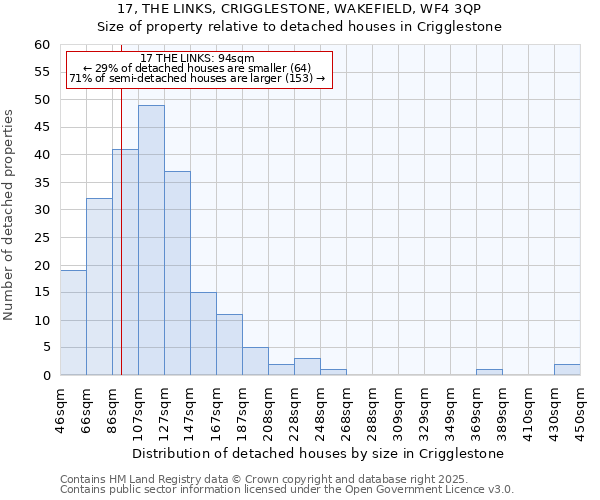 17, THE LINKS, CRIGGLESTONE, WAKEFIELD, WF4 3QP: Size of property relative to detached houses in Crigglestone