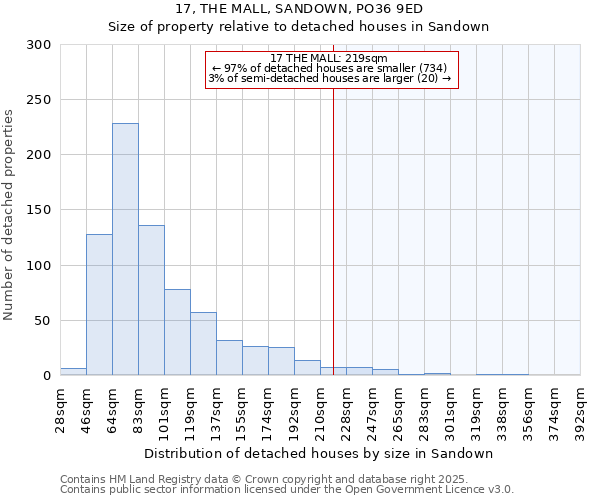 17, THE MALL, SANDOWN, PO36 9ED: Size of property relative to detached houses in Sandown