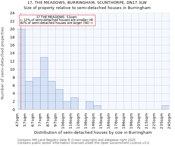 17, THE MEADOWS, BURRINGHAM, SCUNTHORPE, DN17 3LW: Size of property relative to detached houses in Burringham