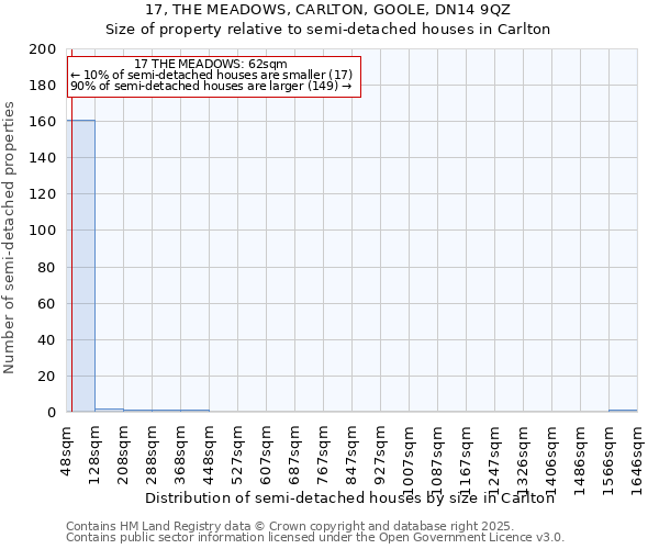 17, THE MEADOWS, CARLTON, GOOLE, DN14 9QZ: Size of property relative to detached houses in Carlton