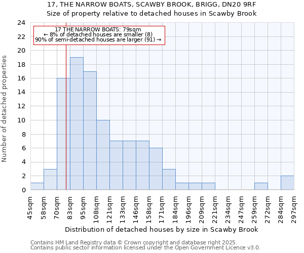 17, THE NARROW BOATS, SCAWBY BROOK, BRIGG, DN20 9RF: Size of property relative to detached houses in Scawby Brook