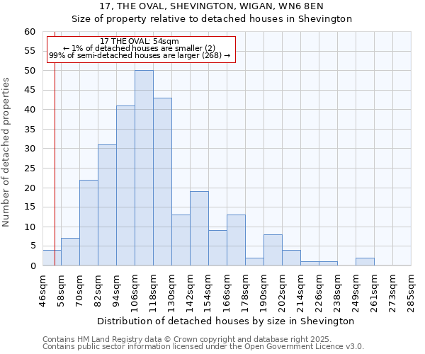 17, THE OVAL, SHEVINGTON, WIGAN, WN6 8EN: Size of property relative to detached houses in Shevington