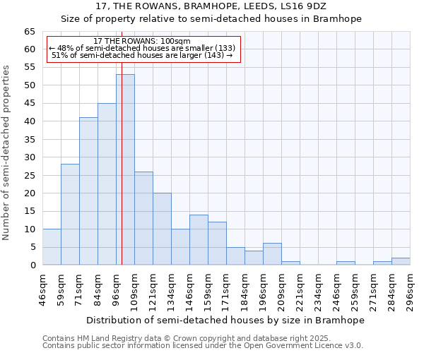 17, THE ROWANS, BRAMHOPE, LEEDS, LS16 9DZ: Size of property relative to detached houses in Bramhope