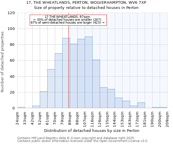 17, THE WHEATLANDS, PERTON, WOLVERHAMPTON, WV6 7XP: Size of property relative to detached houses in Perton