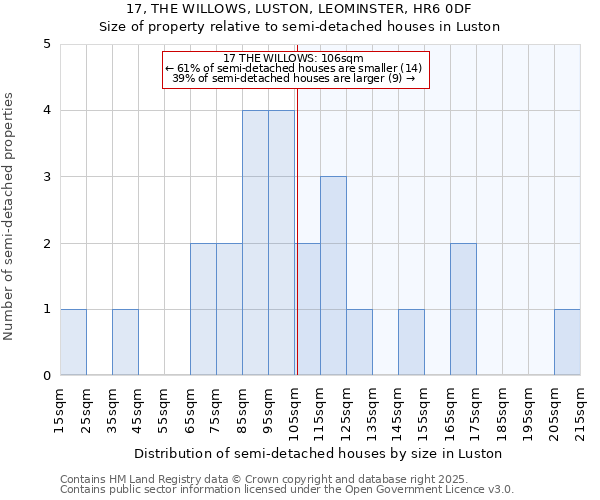 17, THE WILLOWS, LUSTON, LEOMINSTER, HR6 0DF: Size of property relative to detached houses in Luston