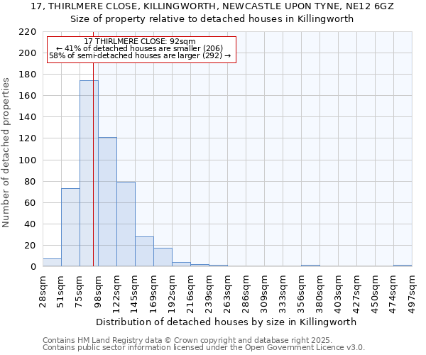 17, THIRLMERE CLOSE, KILLINGWORTH, NEWCASTLE UPON TYNE, NE12 6GZ: Size of property relative to detached houses in Killingworth