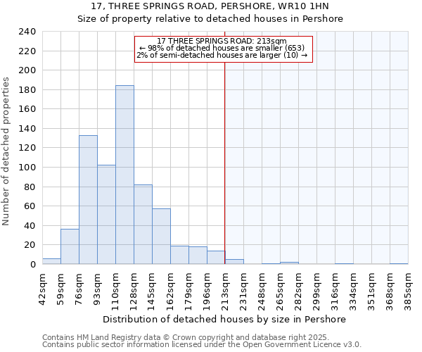 17, THREE SPRINGS ROAD, PERSHORE, WR10 1HN: Size of property relative to detached houses in Pershore