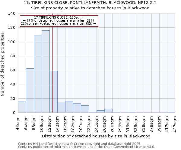 17, TIRFILKINS CLOSE, PONTLLANFRAITH, BLACKWOOD, NP12 2LY: Size of property relative to detached houses in Blackwood