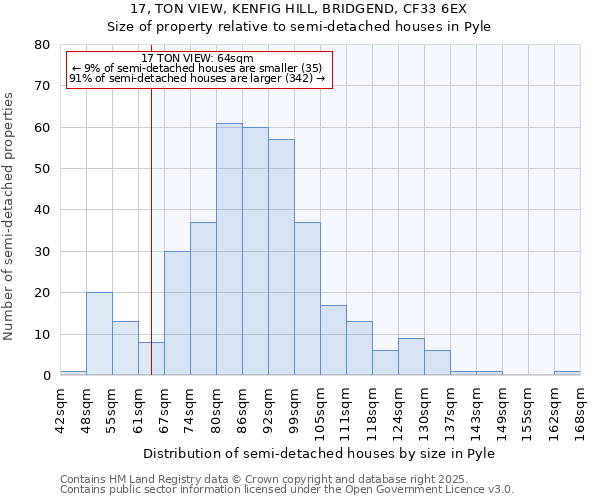 17, TON VIEW, KENFIG HILL, BRIDGEND, CF33 6EX: Size of property relative to detached houses in Pyle