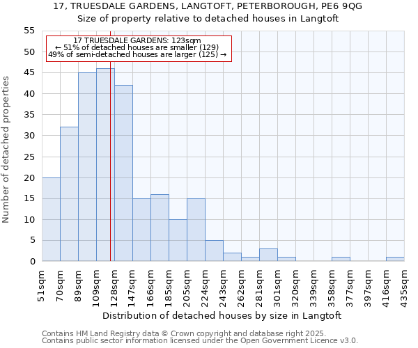 17, TRUESDALE GARDENS, LANGTOFT, PETERBOROUGH, PE6 9QG: Size of property relative to detached houses in Langtoft