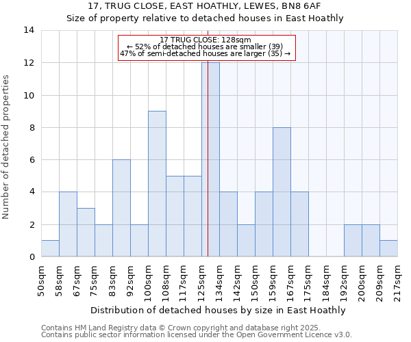 17, TRUG CLOSE, EAST HOATHLY, LEWES, BN8 6AF: Size of property relative to detached houses in East Hoathly