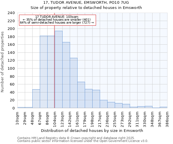 17, TUDOR AVENUE, EMSWORTH, PO10 7UG: Size of property relative to detached houses in Emsworth