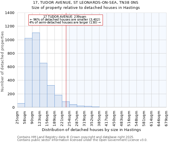 17, TUDOR AVENUE, ST LEONARDS-ON-SEA, TN38 0NS: Size of property relative to detached houses in Hastings