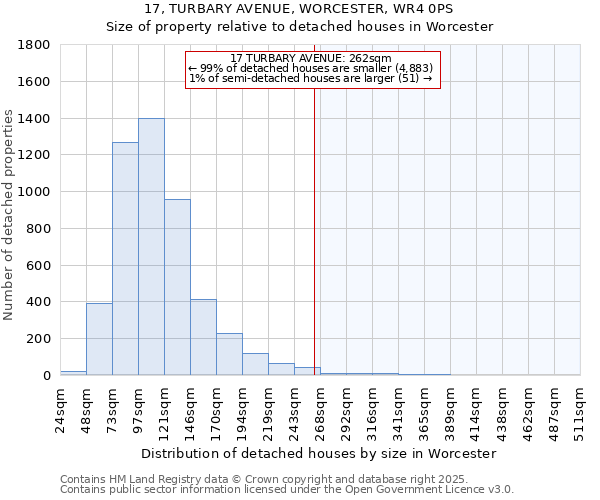 17, TURBARY AVENUE, WORCESTER, WR4 0PS: Size of property relative to detached houses in Worcester