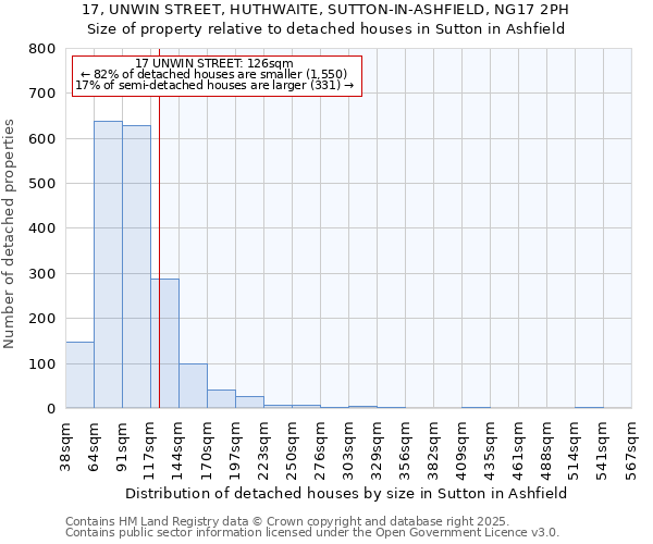 17, UNWIN STREET, HUTHWAITE, SUTTON-IN-ASHFIELD, NG17 2PH: Size of property relative to detached houses in Sutton in Ashfield