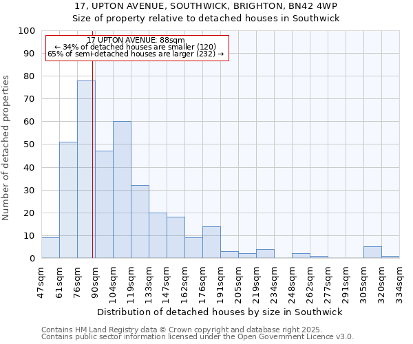 17, UPTON AVENUE, SOUTHWICK, BRIGHTON, BN42 4WP: Size of property relative to detached houses in Southwick