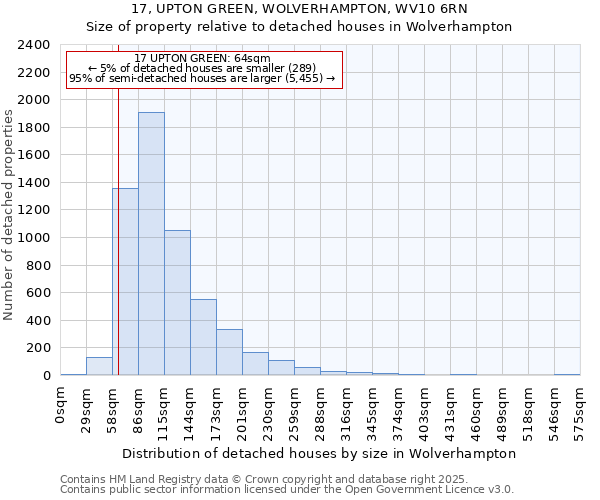 17, UPTON GREEN, WOLVERHAMPTON, WV10 6RN: Size of property relative to detached houses in Wolverhampton