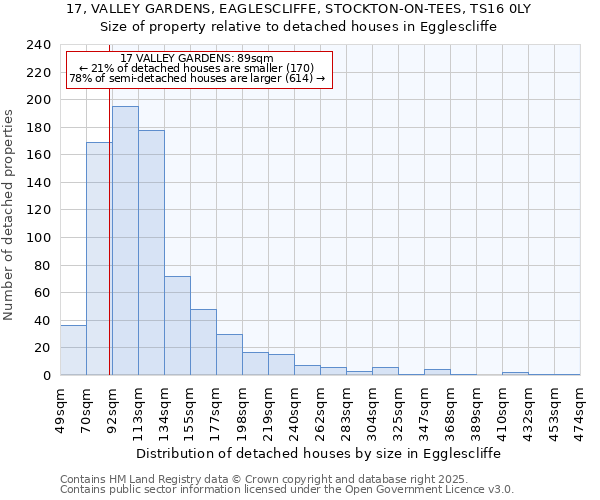 17, VALLEY GARDENS, EAGLESCLIFFE, STOCKTON-ON-TEES, TS16 0LY: Size of property relative to detached houses in Egglescliffe