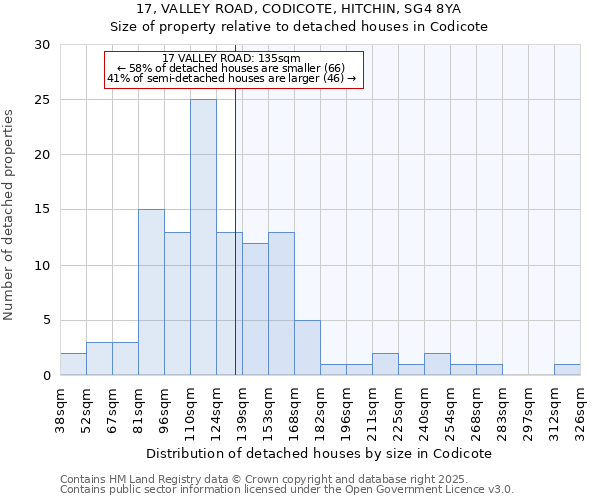 17, VALLEY ROAD, CODICOTE, HITCHIN, SG4 8YA: Size of property relative to detached houses in Codicote