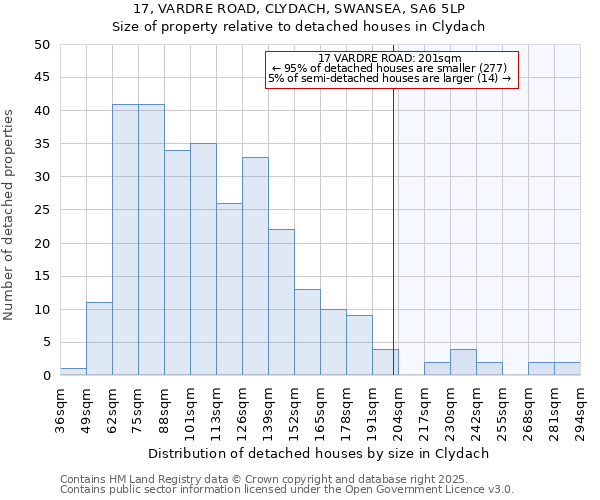 17, VARDRE ROAD, CLYDACH, SWANSEA, SA6 5LP: Size of property relative to detached houses in Clydach