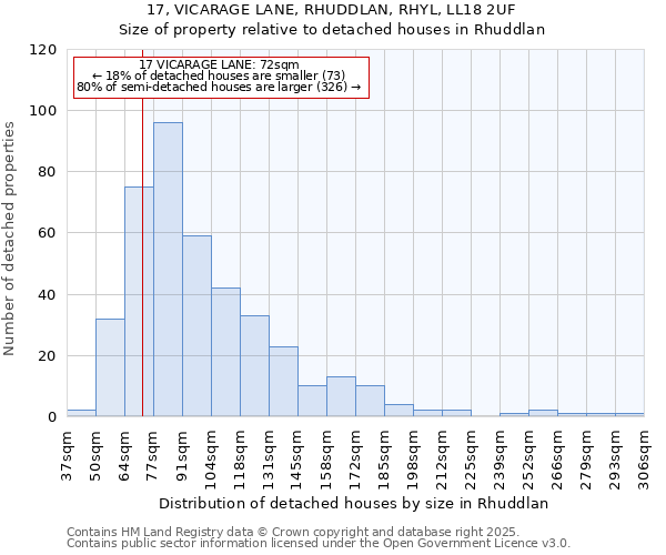 17, VICARAGE LANE, RHUDDLAN, RHYL, LL18 2UF: Size of property relative to detached houses in Rhuddlan